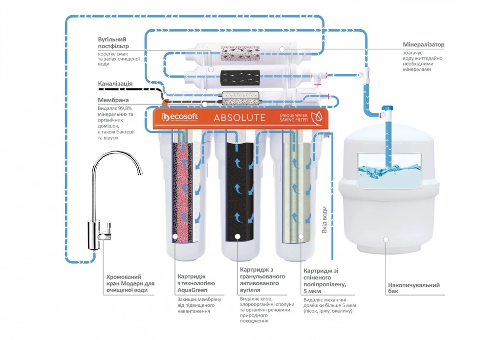 Фильтры для питьевой воды обратный осмос с минерализатором Ecosoft Absolute с дополнительным комплектом картриджей (MO675MECO+CHV3ECOAGR) - фото 4