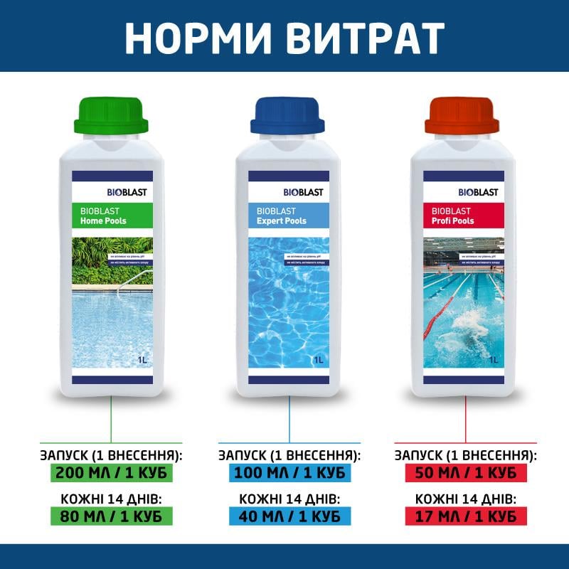 Химия для очистки жесткой воды бассейнов BioBlast Profi Pools без хлора 1 л (25371979) - фото 2 Химия для очистки жесткой воды бассейнов BioBlast Profi Pools без хлора 1 л (25371979) - фото 2