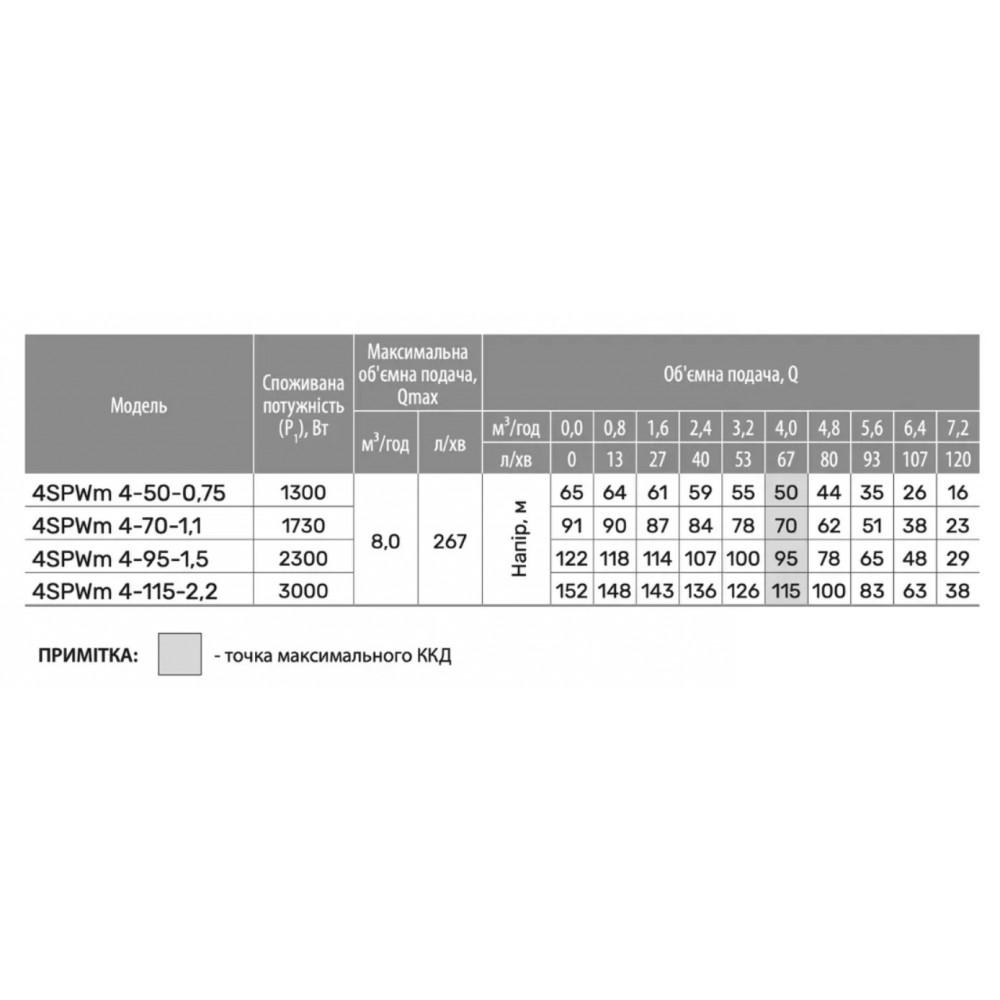 Электронасос центробежный скважинный NPO 4SPWm 4-115-2,2 220V кабель 2 м (26030629) - фото 4