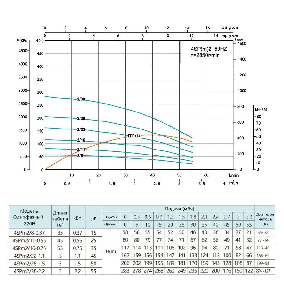 Насос свердловинний відцентровий багатоступінчастий SHIMGE 4SPm 2/38-2.2SS 2200 Вт (127193) - фото 2 Насос свердловинний відцентровий багатоступінчастий SHIMGE 4SPm 2/38-2.2SS 2200 Вт (127193) - фото 2