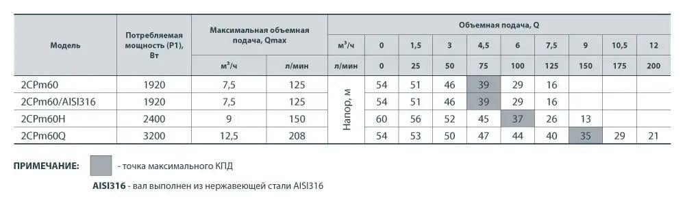 Насос відцентровий поверхневий NPO 2CPM 60 (14103650) - фото 4 Насос відцентровий поверхневий NPO 2CPM 60 (14103650) - фото 4