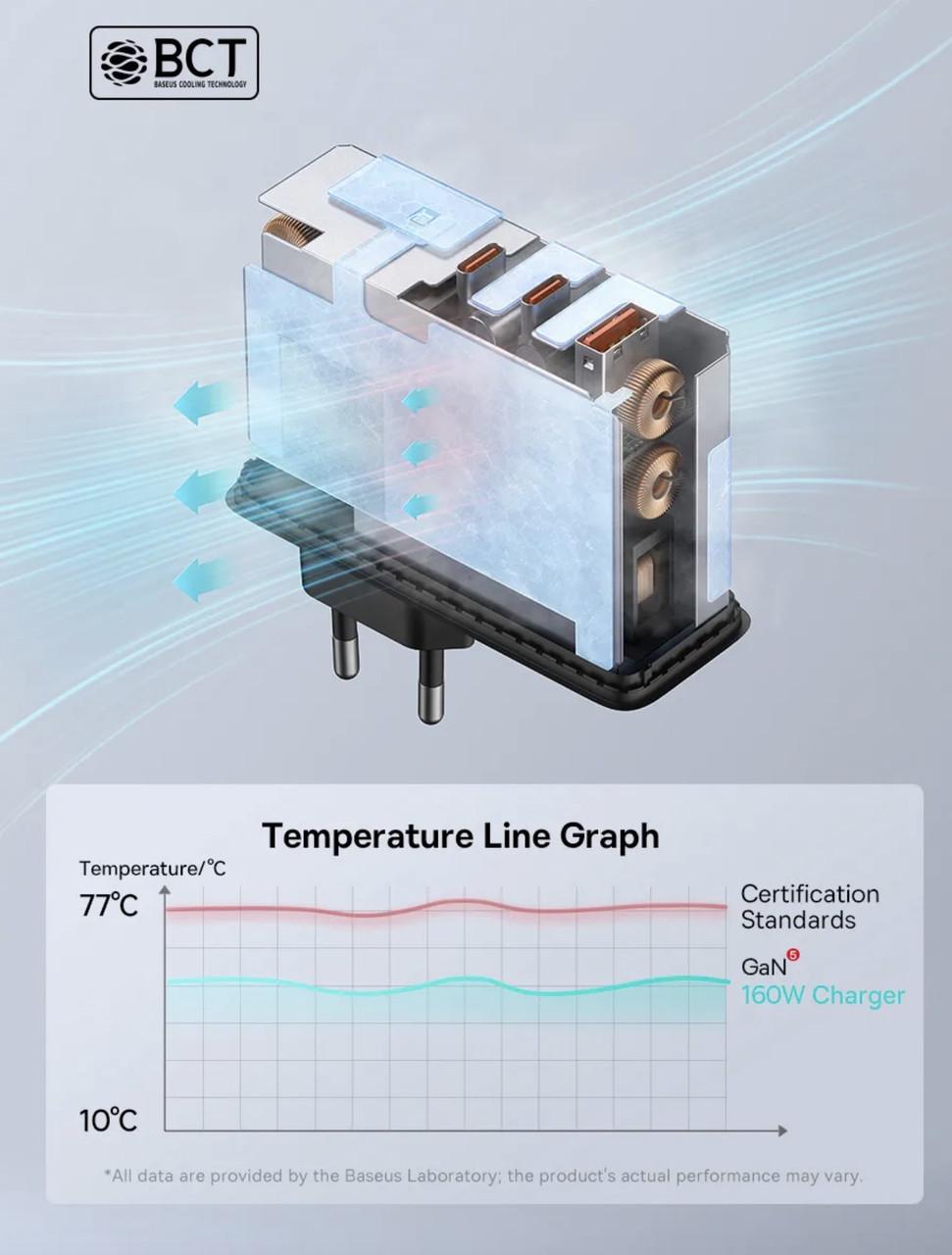 Зарядний пристрій BASEUS GaN5 Pro 160W 2хType-C та 1хUSB з кабелем Black (CCGAN160CE) - фото 10 Зарядний пристрій BASEUS GaN5 Pro 160W 2хType-C та 1хUSB з кабелем Black (CCGAN160CE) - фото 10