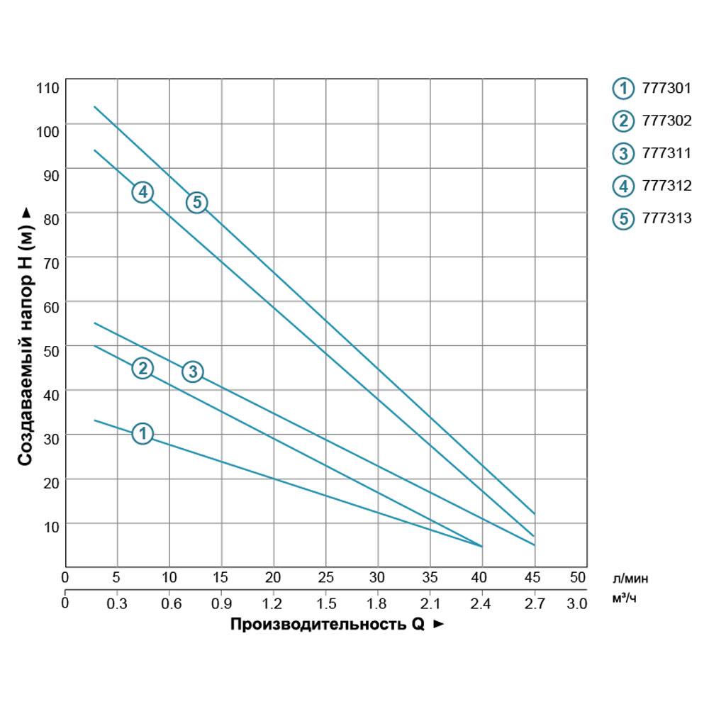 Насос вихровий свердловинний Dongyin 0,75 кВт H 54 м Q 40 л/хв 75 мм (777302) - фото 3