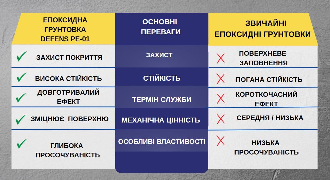 Ґрунтовка епоксидна глибокогопроникна Defens PE-01 2К 10 кг двокомпонентна Прозорий - фото 3