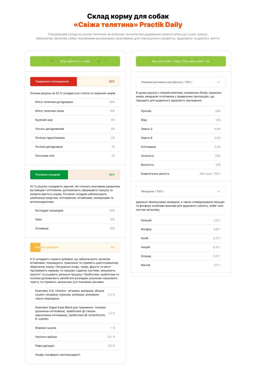 Корм для собак Practik Daily Преміум класу з Свіжою Телятиною 1 кг (1DBD317) - фото 8 Корм для собак Practik Daily Преміум класу з Свіжою Телятиною 1 кг (1DBD317) - фото 8