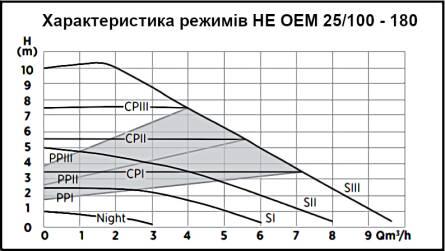 Насос циркуляційний частотний Wita HE OEM 2 100-32 /180 (HEO2321081) - фото 5 Насос циркуляційний частотний Wita HE OEM 2 100-32 /180 (HEO2321081) - фото 5