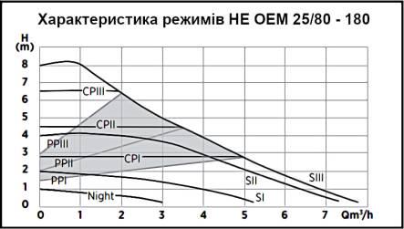 Насос циркуляційний частотний Wita HE OEM 2 80-25/180 (HEO2258181) - фото 5