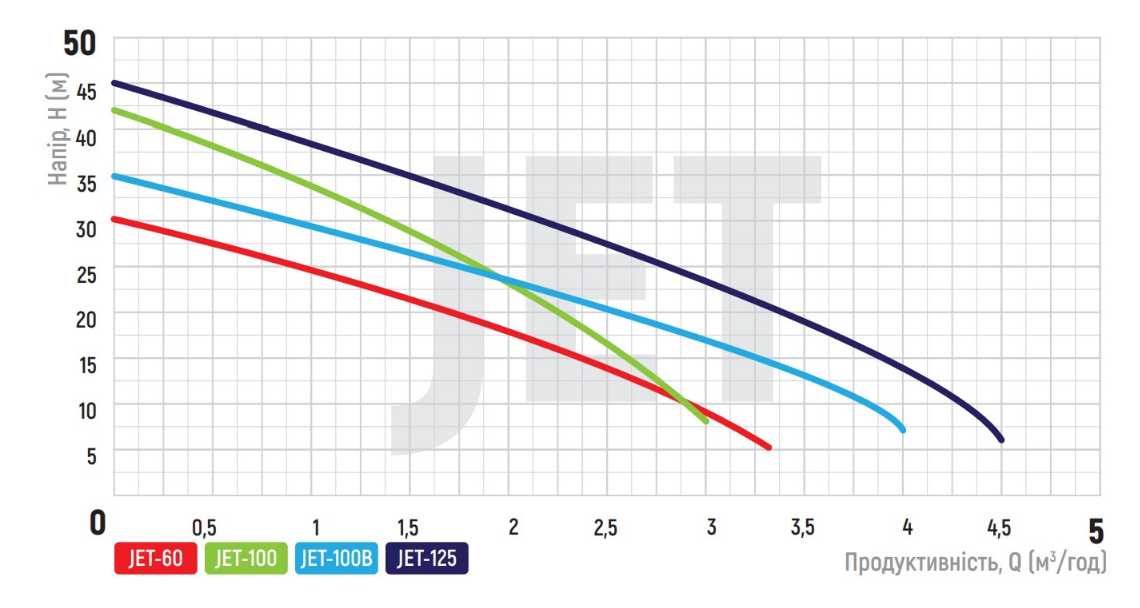 Насос поверхносный самовсасывающий KOER JET-100 (17842425) - фото 4