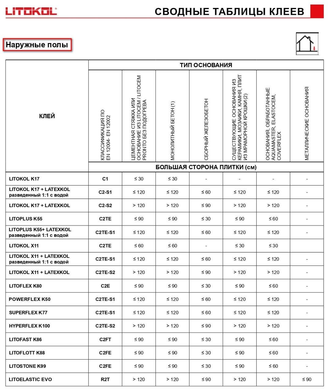 Клей на цементной основе Litokol Hyperflex K100 S2 20 кг Серый (K100G0020) - фото 3