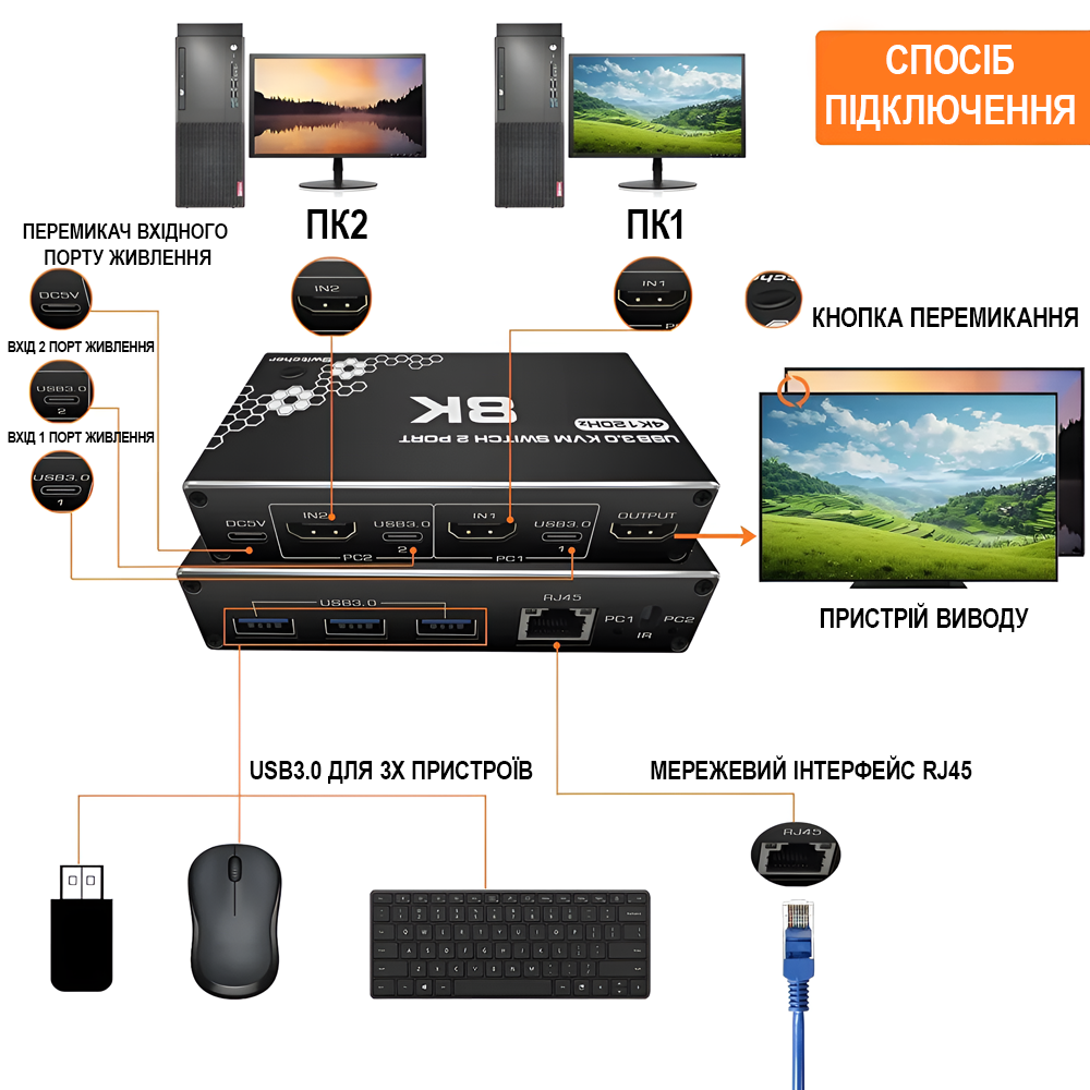 Світч на 2 комп'ютери 8K HDMI KVM Addap KVMS-03 /USB 3.0 перемикач на 2 порти RJ45 Ethernet 8K 30Hz 4K 120Hz - фото 8 Світч на 2 комп'ютери 8K HDMI KVM Addap KVMS-03 /USB 3.0 перемикач на 2 порти RJ45 Ethernet 8K 30Hz 4K 120Hz - фото 8