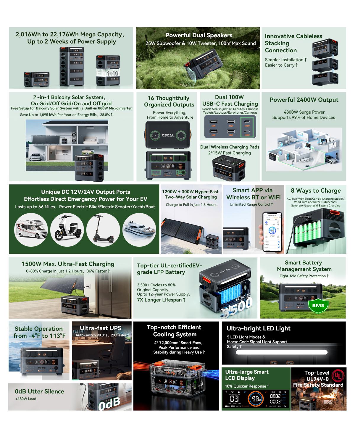 Зарядная станция Oscal PowerMax 2400 Pro со встроенной акустикой/беспроводной зарядкой и Wi-Fi/Bluetooth - фото 3 Зарядная станция Oscal PowerMax 2400 Pro со встроенной акустикой/беспроводной зарядкой и Wi-Fi/Bluetooth - фото 3