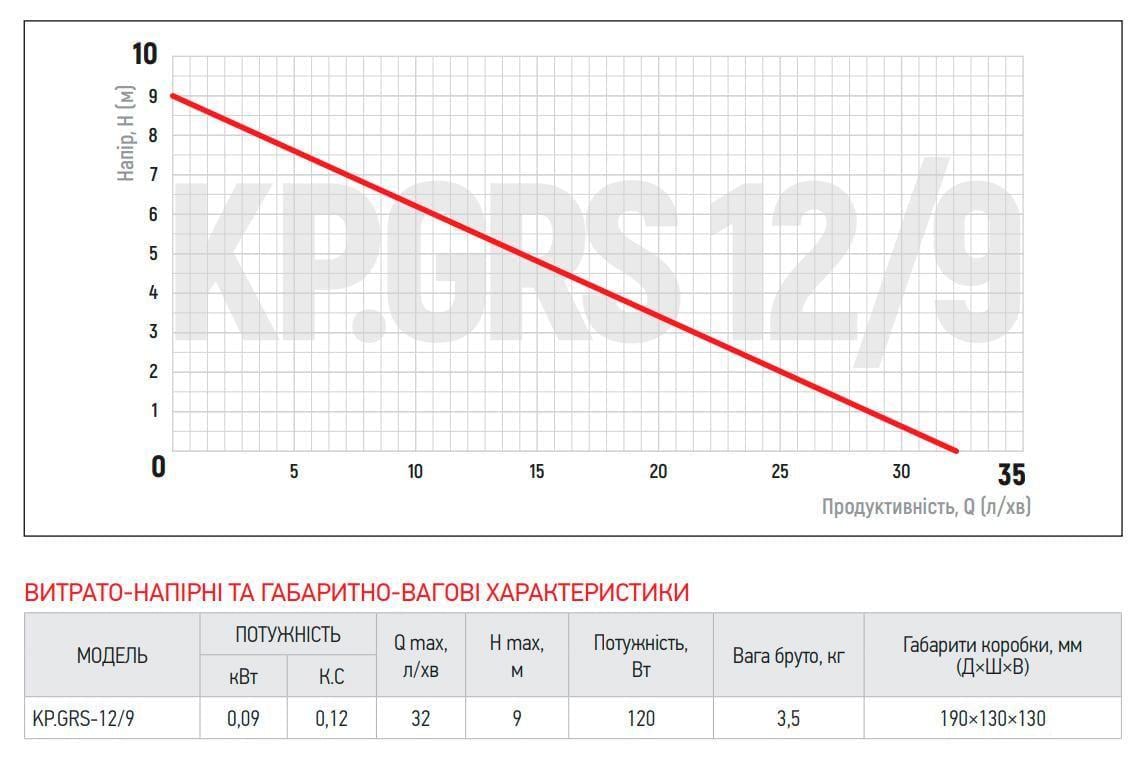Насос повышения давления KOER KP.GRS 12/9 220 В 120 Вт H 9 Q 33 л/мин (OL-KP2760) - фото 4 Насос повышения давления KOER KP.GRS 12/9 220 В 120 Вт H 9 Q 33 л/мин (OL-KP2760) - фото 4