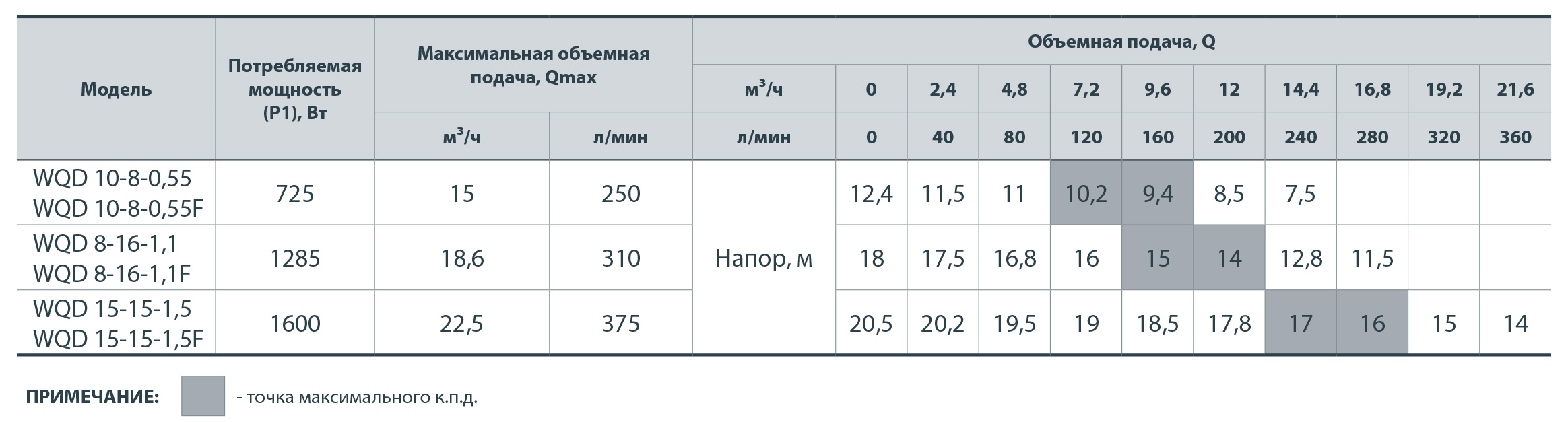 Насос дренажно-фекальный Насосы плюс Оборудование WQD 8-16-1,1 - фото 3