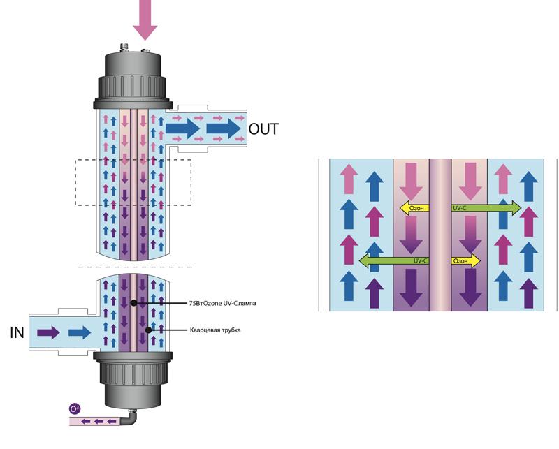 Установка ультрафиолетовая Blue Lagoon UV-C с озонатором 75 Вт - фото 4