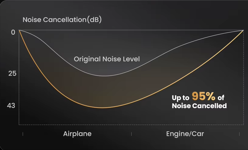 Навушники UGREEN HiTune Max5c Hi-Res Audio ANC Bluetooth - фото 3 Навушники UGREEN HiTune Max5c Hi-Res Audio ANC Bluetooth - фото 3
