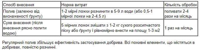 Добриво Чистий Лист для хвойників 300 г (1640329409) - фото 2