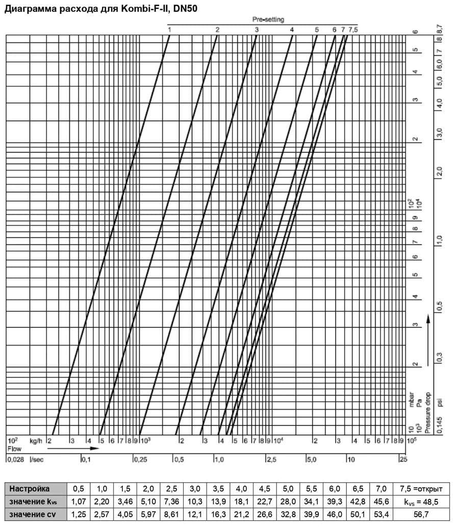 Клапан балансувальний Honeywell Kombi-F-II Dn50 2" (V6000D0050A) - фото 2 Клапан балансувальний Honeywell Kombi-F-II Dn50 2" (V6000D0050A) - фото 2