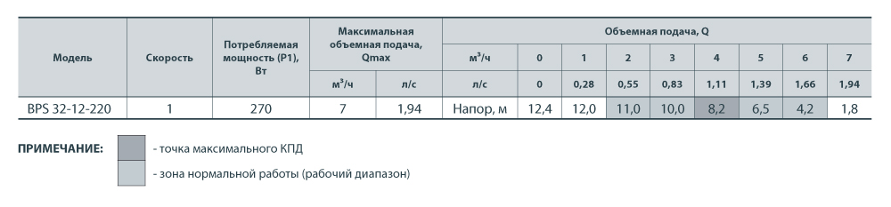 Насос циркуляційний Насосы плюс Оборудование BPS 32-12-220 - фото 3