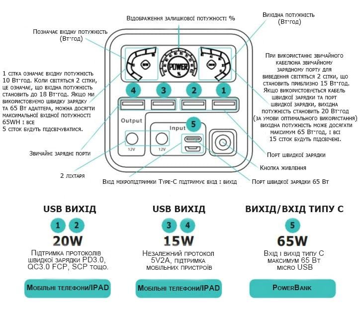 Повербанк для ноутбуків О2 Project з ліхтарем 60000 мАг 65W - фото 5