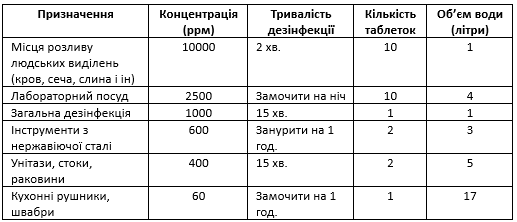 Таблетки для створення дезінфікуючого розчину BIOSPOT 3,25 г NaDCC - фото 5