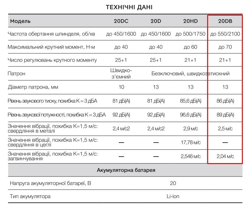 Дрель-шуруповерт бесщеточный Apro 20DB кейс 2 Ah 20 В 2 АКБ ЗУ (63668/895033) - фото 13