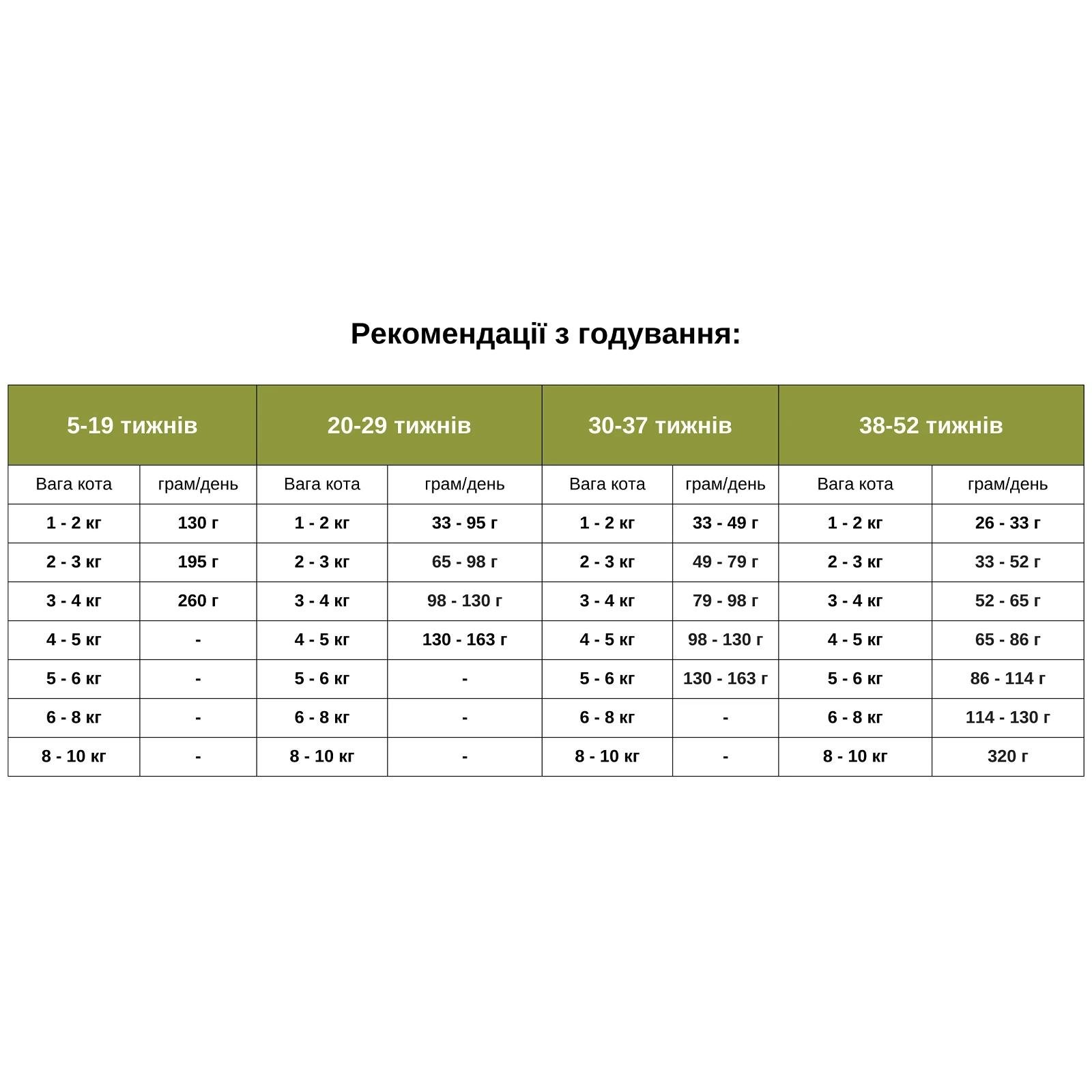 Корм сухий Acana Highest Protein Kitten Recipe для кошенят всіх порід з куркою/індичкою та лососем 1,8 кг (a72325) - фото 2 Корм сухий Acana Highest Protein Kitten Recipe для кошенят всіх порід з куркою/індичкою та лососем 1,8 кг (a72325) - фото 2