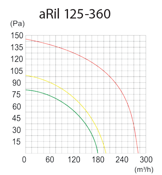 Вентилятор вытяжной для ванной AirRoxy aRil 125-360 канальный Белый (01-153) - фото 9 Вентилятор вытяжной для ванной AirRoxy aRil 125-360 канальный Белый (01-153) - фото 9