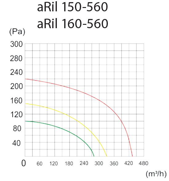 Вентилятор канальний AirRoxy aRil 150-560 витяжний Білий (01-154) - фото 6