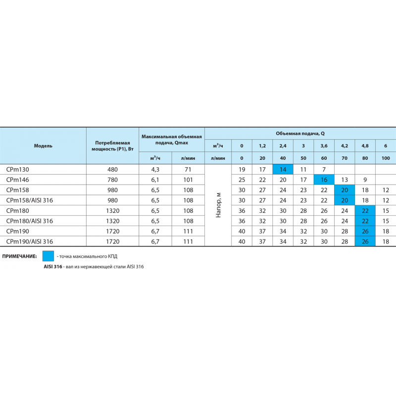 Насос поверхностный центробежный Насосы плюс Оборудование CPm 190 - фото 3 Насос поверхностный центробежный Насосы плюс Оборудование CPm 190 - фото 3