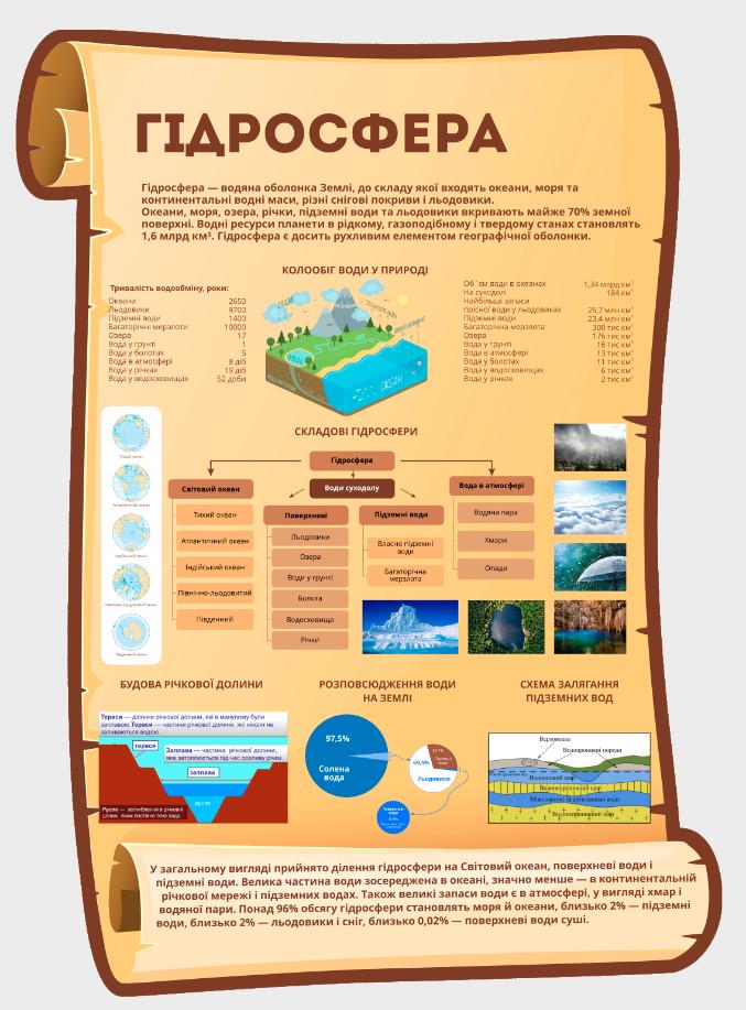Стенд для учебных заведений "Гідросфера" 730х1000 мм (КG0017)