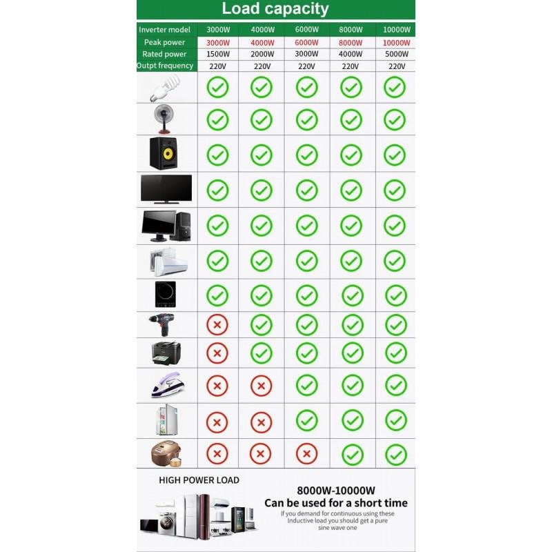 Инвертор 12 на 220 В 5000 Вт чистая синусоида (12737505) - фото 3 Инвертор 12 на 220 В 5000 Вт чистая синусоида (12737505) - фото 3