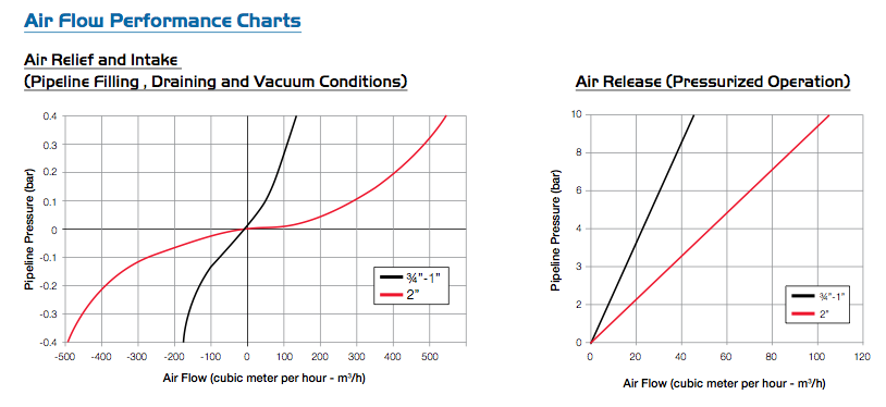 Клапан воздушный комбинированный Bermad С-10 2" - фото 3 Клапан воздушный комбинированный Bermad С-10 2" - фото 3