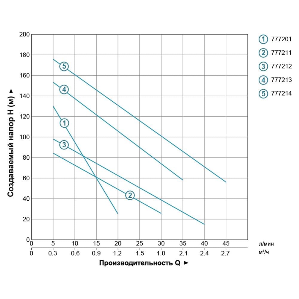 Насос шнековий водяний Aquatica свердловинний 1,1 кВт H 190/116 м Q 45/25 л/хв. Ø 96 мм (777214) - фото 4