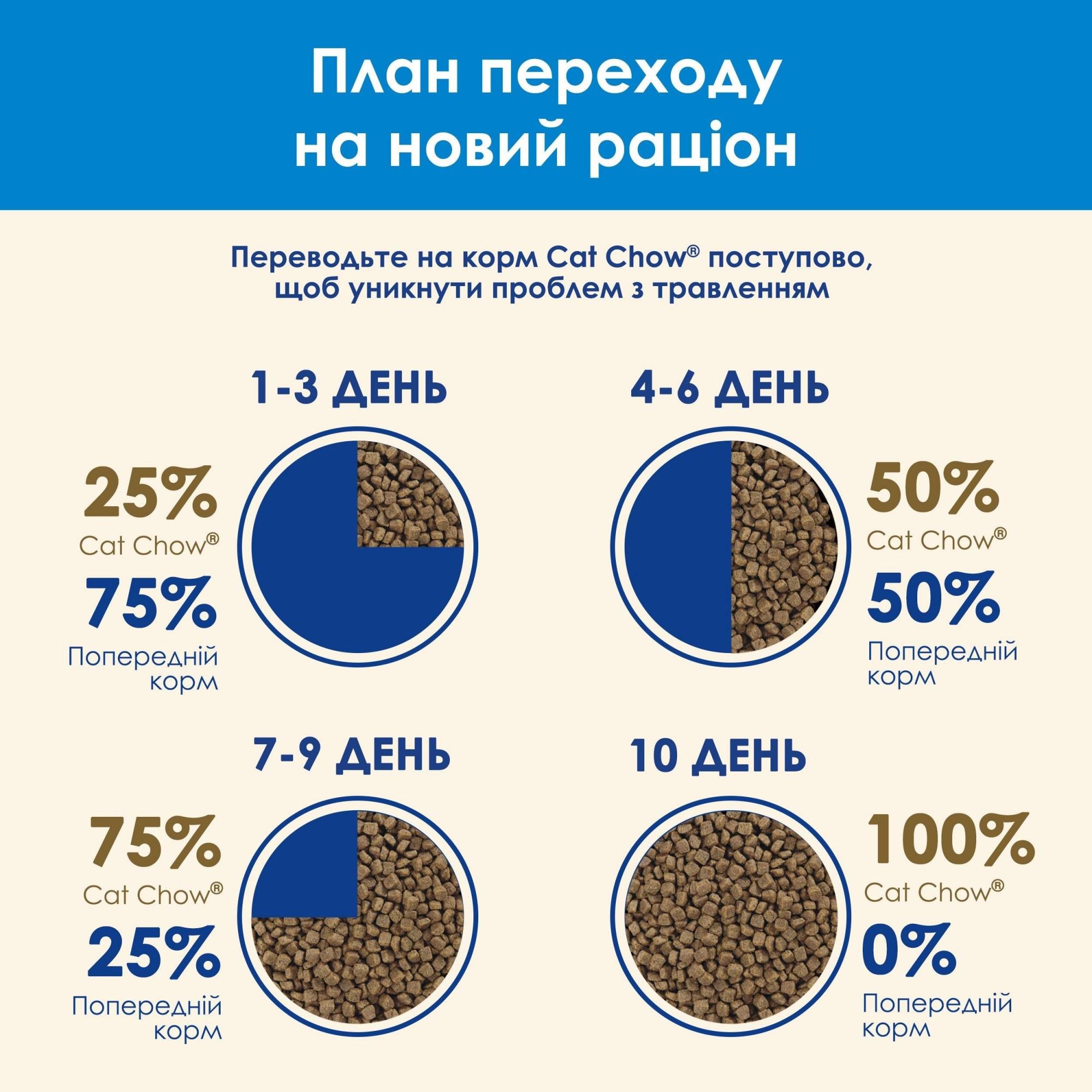 Сухой корм для котов Purina Cat Chow живущих в помещении с индейкой 1,5 кг 3в1 (7613034155139) - фото 11