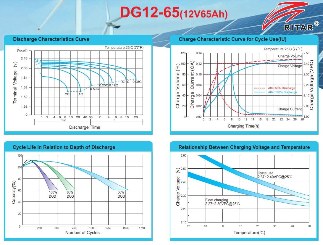 Акумуляторна батарея гелева GEL Ritar DG-1265 12V 65Ah - фото 3