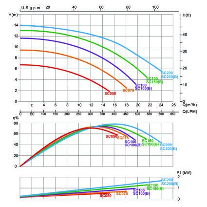 Насос для басейна Emaux SC150 - фото 6