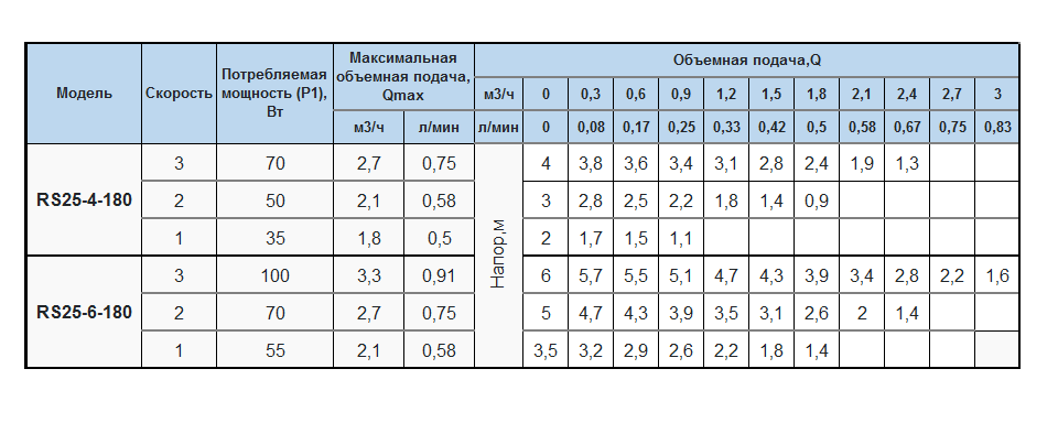 Циркуляционный насос RS25-6-180 (0175RU06) - фото 5