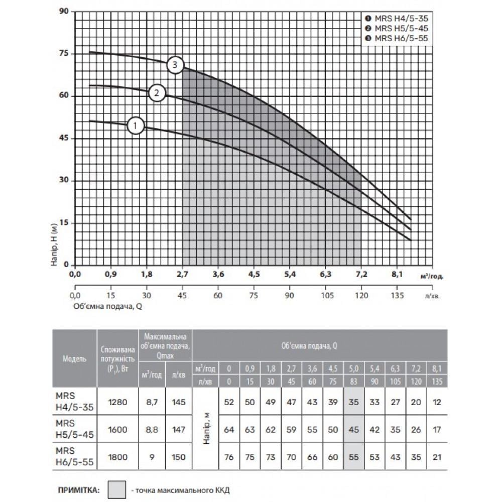 Центробежный электронасос NPO MRS H4/5-35 (25243645) - фото 4 Центробежный электронасос NPO MRS H4/5-35 (25243645) - фото 4