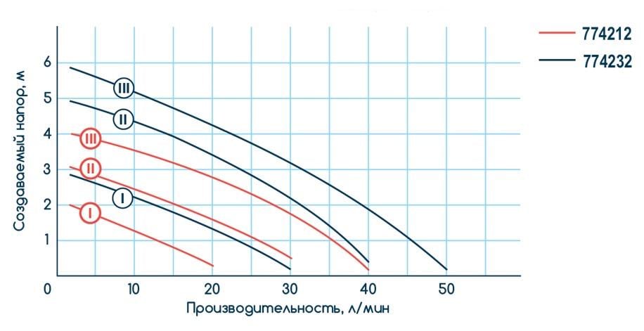 Циркуляционный насос Wetron LPS25-4/180B 774212 - фото 2