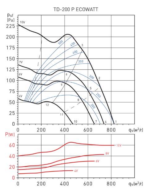 Вентилятор канальный вытяжной для ванной Soler&Palau TD-200 P ECOWATT с EC двигателем и регулятором (5211017200) - фото 7