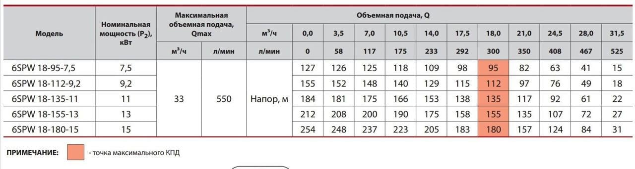 Занурювальний насос Sprut 6SPW18-180-15 (7193SP79) - фото 3 Занурювальний насос Sprut 6SPW18-180-15 (7193SP79) - фото 3