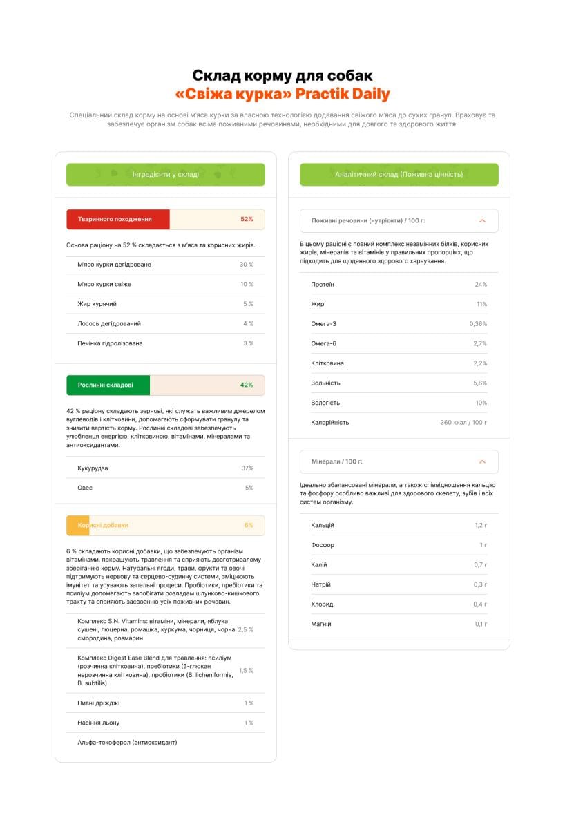 Корм для собак Practik Daily Преміум класу з Свіжою Куркою 1 кг (1DHD935) - фото 8 Корм для собак Practik Daily Преміум класу з Свіжою Куркою 1 кг (1DHD935) - фото 8