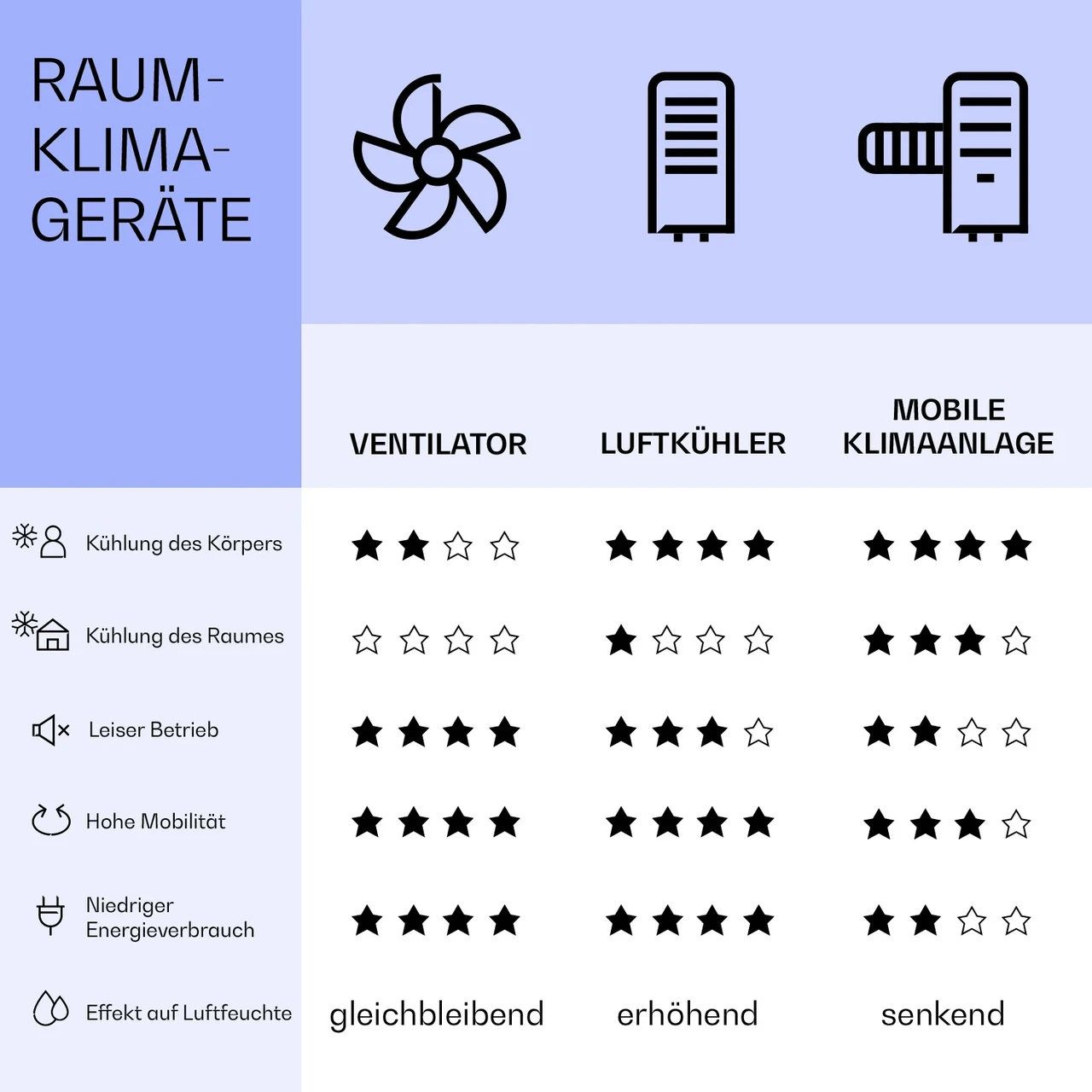 Повітроохолоджувач і вентилятор KLARSTEIN Skyscraper Ice Smart 4в1 Білий (10040206) - фото 8 Повітроохолоджувач і вентилятор KLARSTEIN Skyscraper Ice Smart 4в1 Білий (10040206) - фото 8