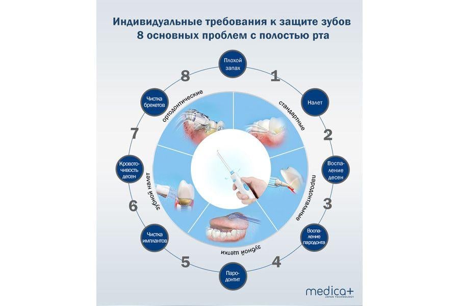 Стаціонарний ірригатор MEDICA+ ProWater Station 7.0 гарантія 1 рік - фото 9 Стаціонарний ірригатор MEDICA+ ProWater Station 7.0 гарантія 1 рік - фото 9
