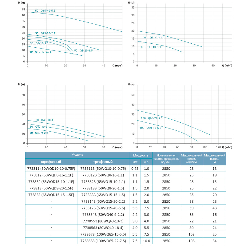 Насос канализационный LEO 50WQ15-20-2,2 380В 2,2 кВт Hmax 22м Qmax 667 л/мин 3,0 (7738143) - фото 2