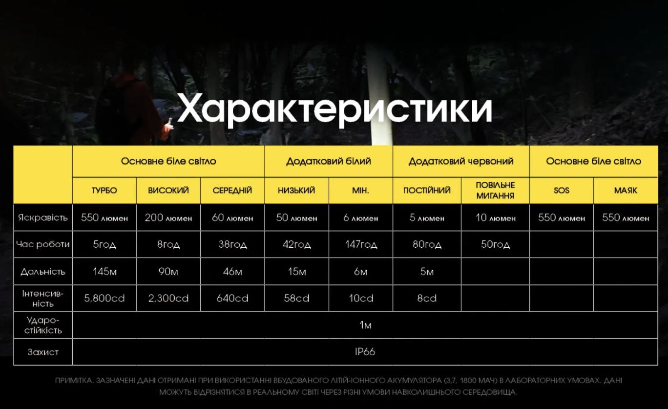 Ліхтар налобний Nitecore NU31 - USB Type-C Сірий (28436004) - фото 11 Ліхтар налобний Nitecore NU31 - USB Type-C Сірий (28436004) - фото 11