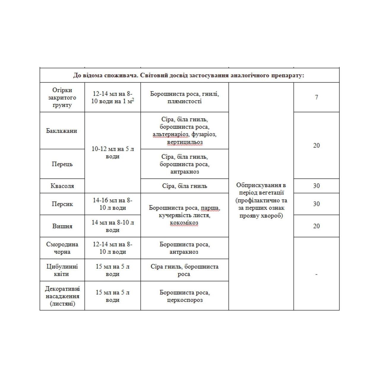 Фунгицид Защитник 15 мл - фото 4 Фунгицид Защитник 15 мл - фото 4