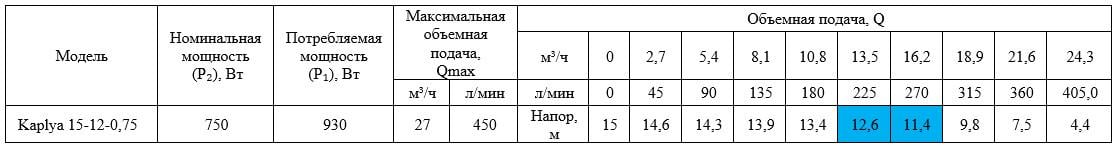 Поверхностный насос Насосы плюс Оборудование Kaplya 15-12-0,75 центробежный - фото 3