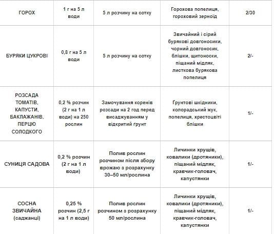 Инсектицид Актера Syngenta Швейцария 6 г (1109802450) - фото 3