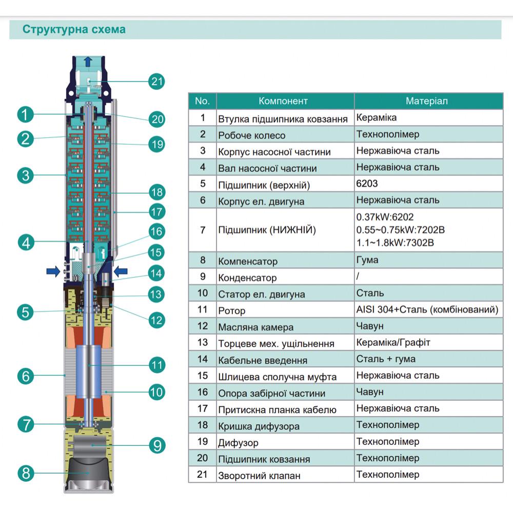 Насос свердловинний SHIMGE 4SE(m) 2/8T-0,37 кВт Н 58/38 м Q 55/40 л/хв Ø 96 мм кабель 30 м - фото 4